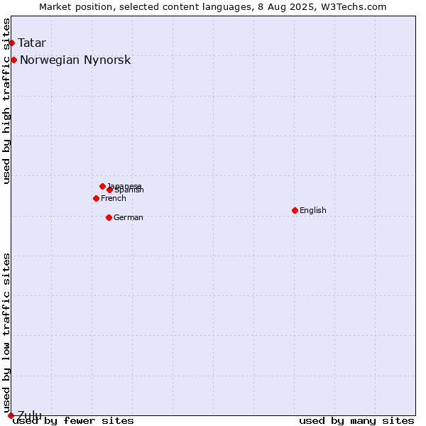 Market position of Norwegian Nynorsk vs. Tatar vs. Zulu