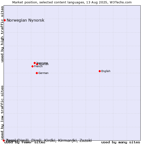 Market position of Norwegian Nynorsk vs. Tuvalu vs. Zaza, Dimili, Dimli, Kirdki, Kirmanjki, Zazaki
