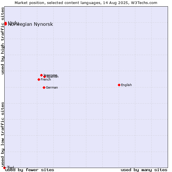 Market position of Urdu vs. Norwegian Nynorsk vs. Twi