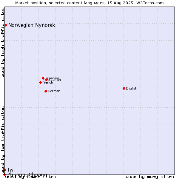 Market position of Norwegian Nynorsk vs. Twi vs. Zhuang, Chuang