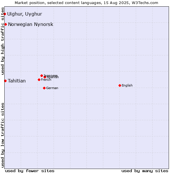 Market position of Norwegian Nynorsk vs. Tahitian vs. Uighur, Uyghur