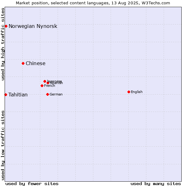 Market position of Chinese vs. Norwegian Nynorsk vs. Tahitian