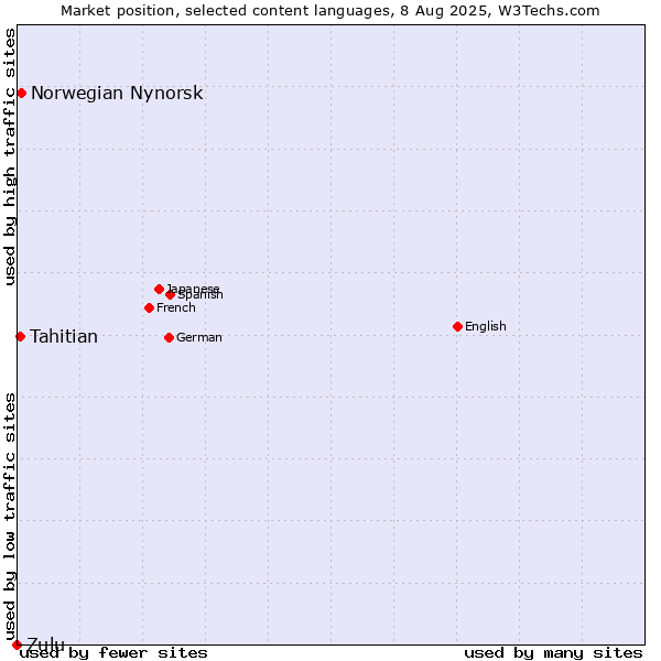 Market position of Norwegian Nynorsk vs. Tahitian vs. Zulu
