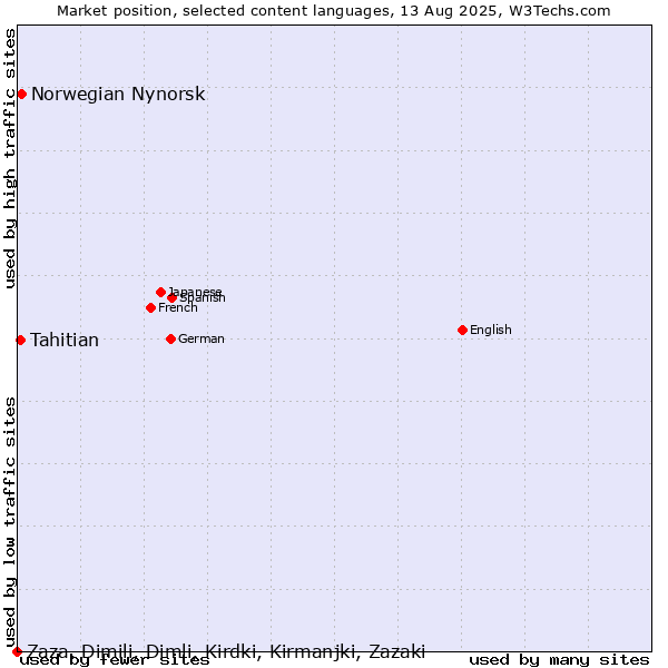 Market position of Norwegian Nynorsk vs. Tahitian vs. Zaza, Dimili, Dimli, Kirdki, Kirmanjki, Zazaki