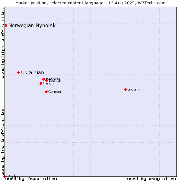 Market position of Ukrainian vs. Norwegian Nynorsk vs. Zulu