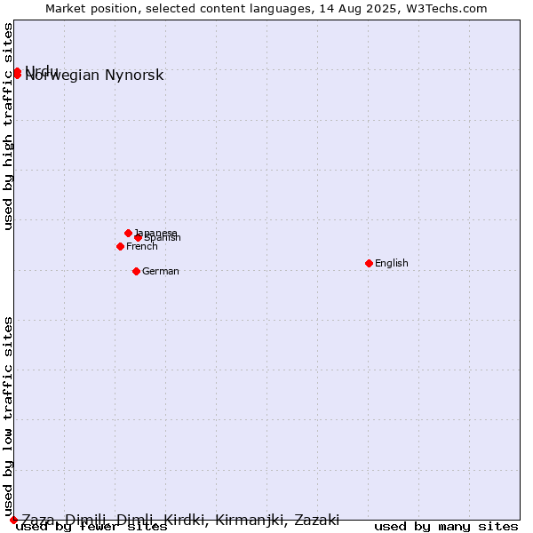 Market position of Urdu vs. Norwegian Nynorsk vs. Zaza, Dimili, Dimli, Kirdki, Kirmanjki, Zazaki