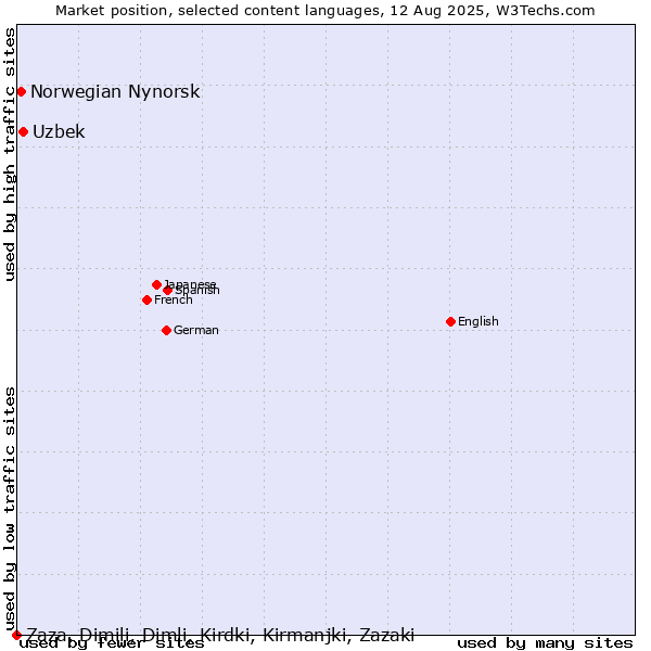 Market position of Uzbek vs. Norwegian Nynorsk vs. Zaza, Dimili, Dimli, Kirdki, Kirmanjki, Zazaki