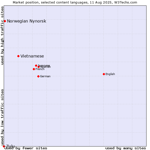 Market position of Vietnamese vs. Norwegian Nynorsk vs. Zulu