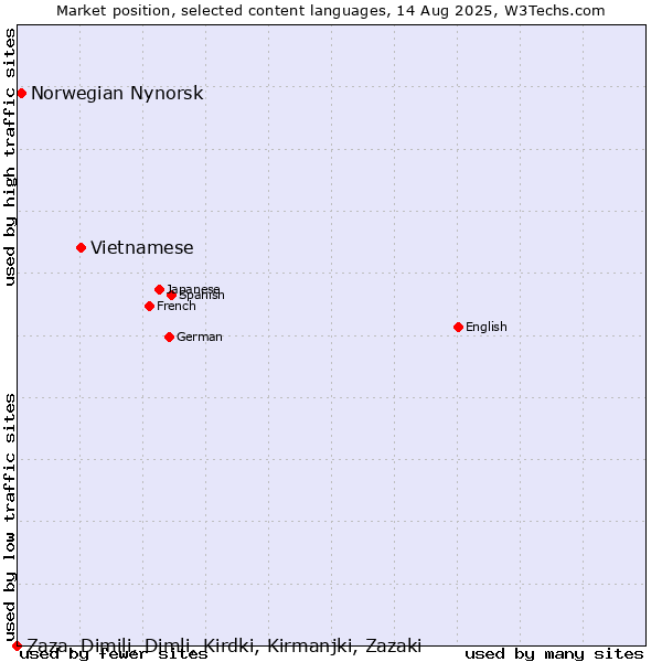 Market position of Vietnamese vs. Norwegian Nynorsk vs. Zaza, Dimili, Dimli, Kirdki, Kirmanjki, Zazaki