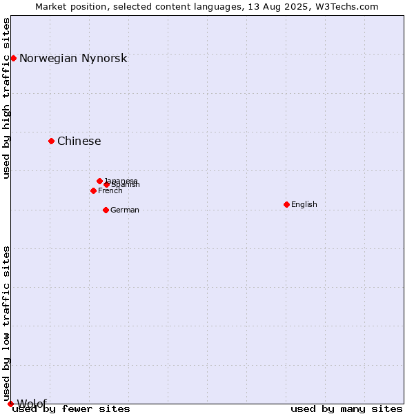 Market position of Chinese vs. Norwegian Nynorsk vs. Wolof