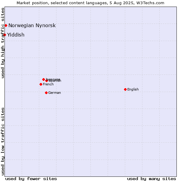 Market position of Norwegian Nynorsk vs. Yiddish