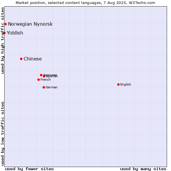 Market position of Chinese vs. Norwegian Nynorsk vs. Yiddish