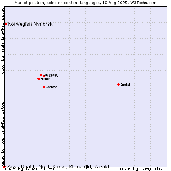 Market position of Norwegian Nynorsk vs. Zaza, Dimili, Dimli, Kirdki, Kirmanjki, Zazaki
