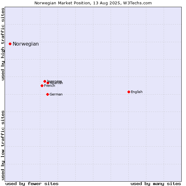 Market position of Norwegian