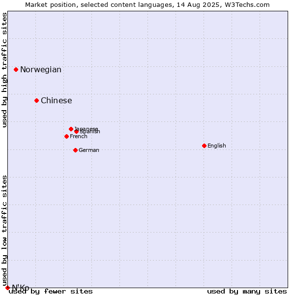 Market position of Chinese vs. Norwegian vs. N'Ko