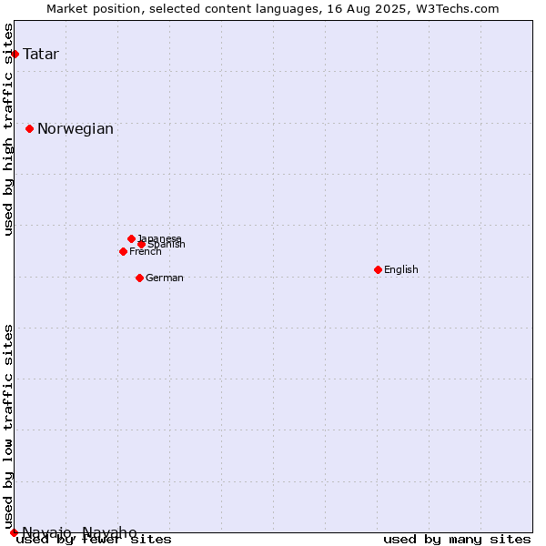 Market position of Norwegian vs. Tatar vs. Navajo, Navaho