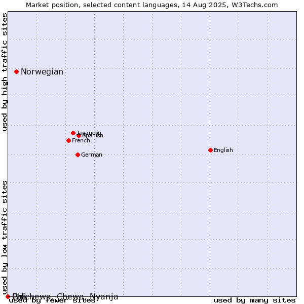 Market position of Norwegian vs. Chichewa, Chewa, Nyanja vs. Pali