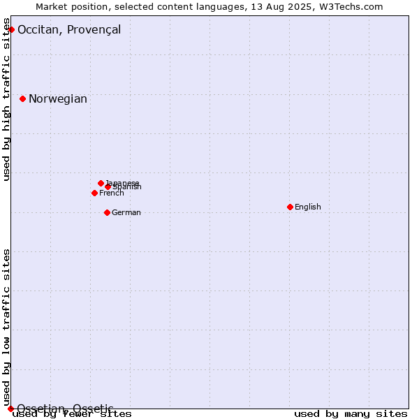 Market position of Norwegian vs. Occitan, Provençal vs. Ossetian, Ossetic