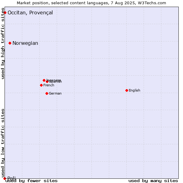 Market position of Norwegian vs. Occitan, Provençal vs. Pali