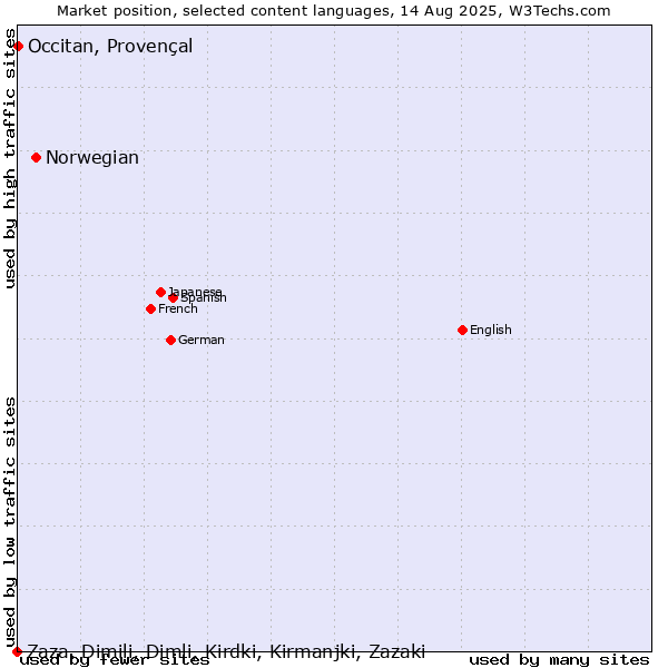 Market position of Norwegian vs. Occitan, Provençal vs. Zaza, Dimili, Dimli, Kirdki, Kirmanjki, Zazaki