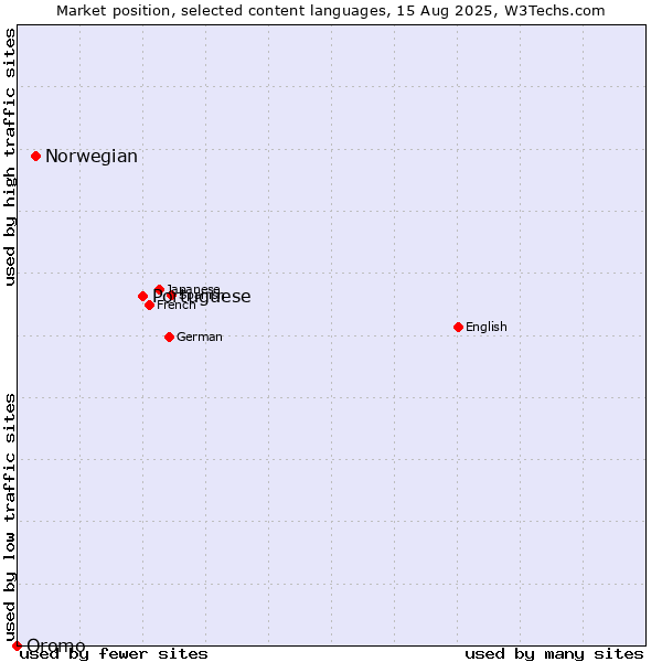 Market position of Portuguese vs. Norwegian vs. Oromo