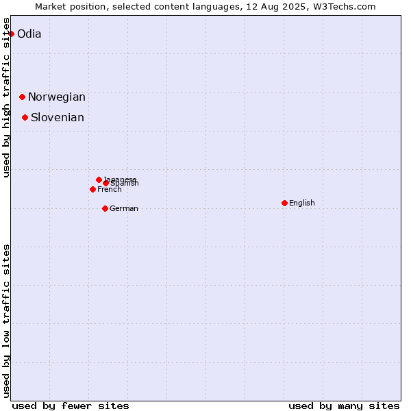 Market position of Slovenian vs. Norwegian vs. Odia