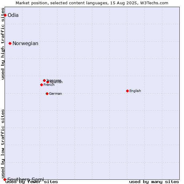 Market position of Norwegian vs. Odia vs. Southern Sami