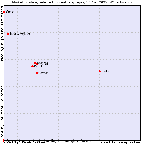 Market position of Norwegian vs. Odia vs. Zaza, Dimili, Dimli, Kirdki, Kirmanjki, Zazaki