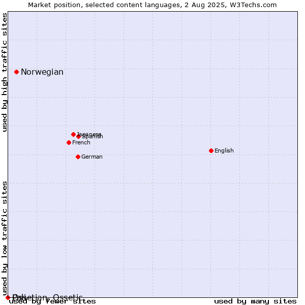 Market position of Norwegian vs. Ossetian, Ossetic vs. Pali