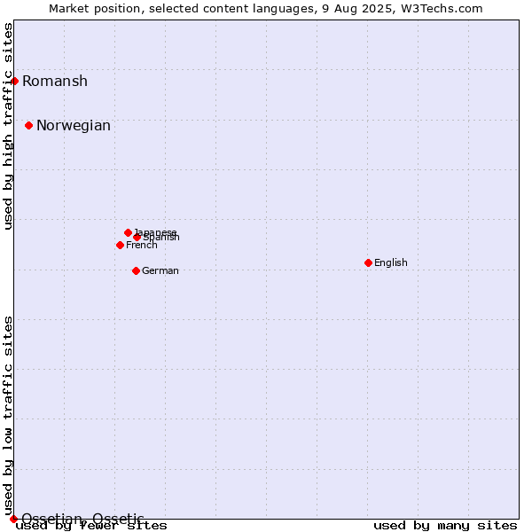 Market position of Norwegian vs. Romansh vs. Ossetian, Ossetic