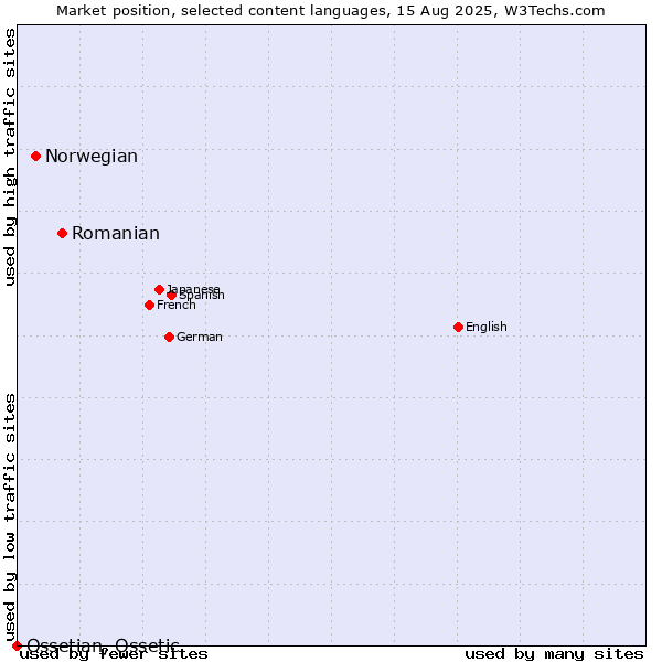 Market position of Romanian vs. Norwegian vs. Ossetian, Ossetic