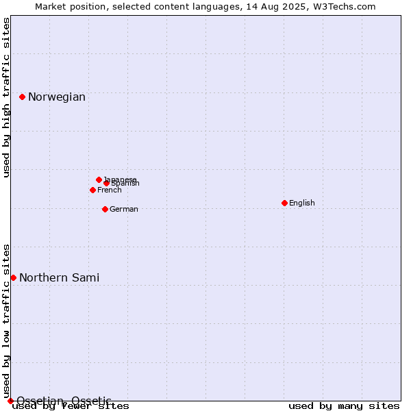 Market position of Norwegian vs. Northern Sami vs. Ossetian, Ossetic