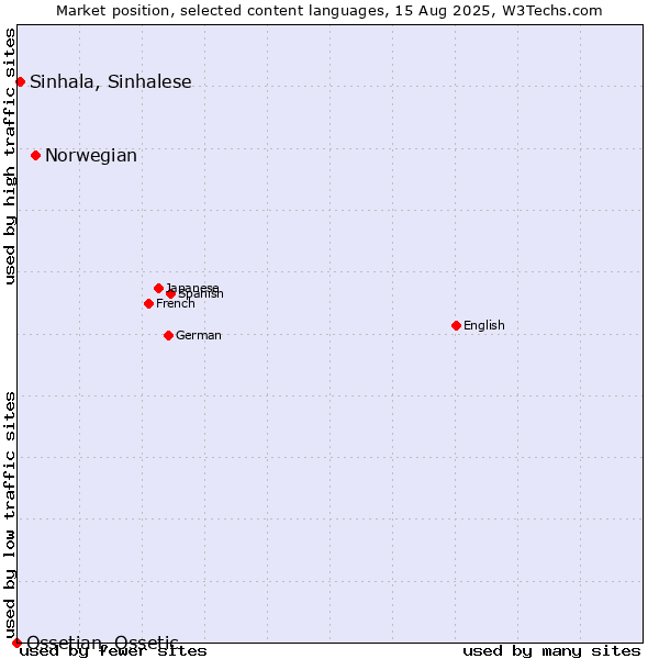 Market position of Norwegian vs. Sinhala, Sinhalese vs. Ossetian, Ossetic