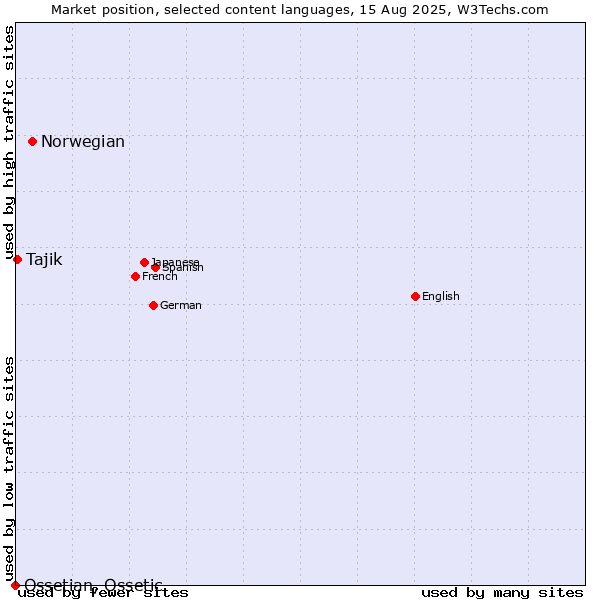 Market position of Norwegian vs. Tajik vs. Ossetian, Ossetic