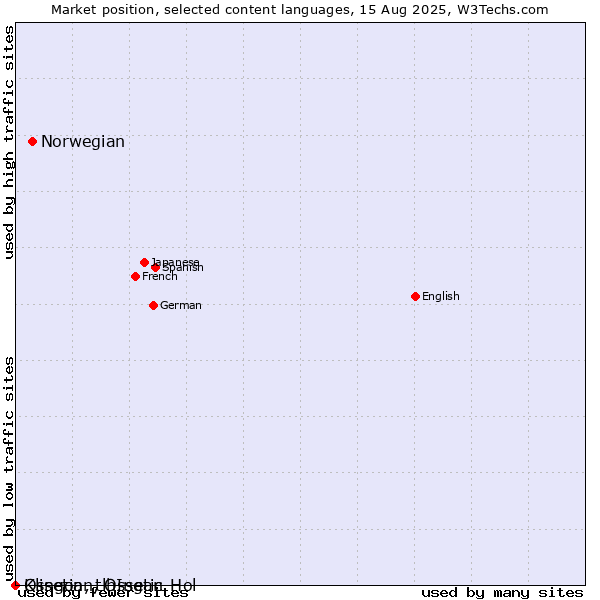 Market position of Norwegian vs. Ossetian, Ossetic vs. Klingon, tlhIngan-Hol