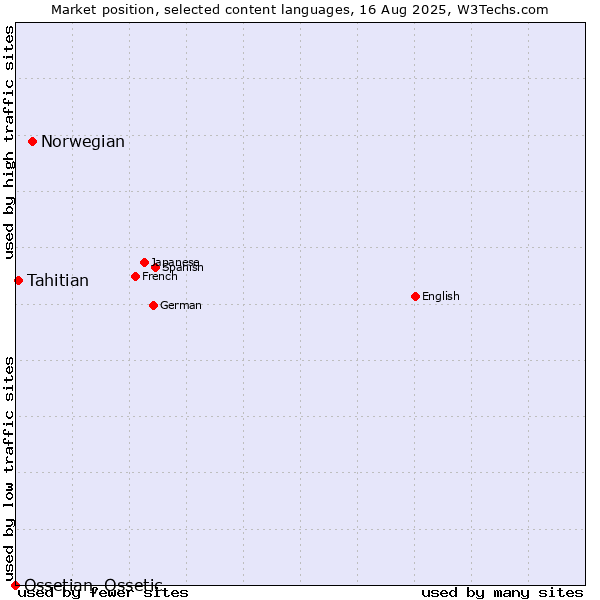 Market position of Norwegian vs. Tahitian vs. Ossetian, Ossetic