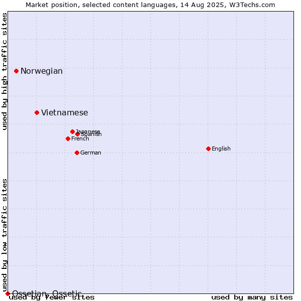 Market position of Vietnamese vs. Norwegian vs. Ossetian, Ossetic