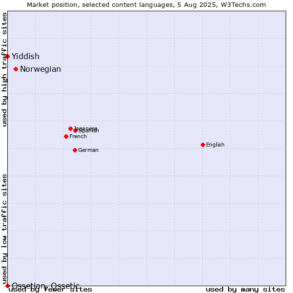 Market position of Norwegian vs. Yiddish vs. Ossetian, Ossetic