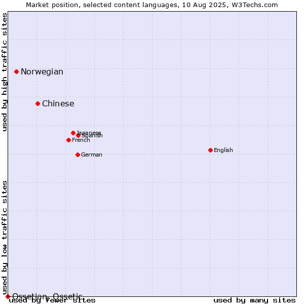 Market position of Chinese vs. Norwegian vs. Ossetian, Ossetic