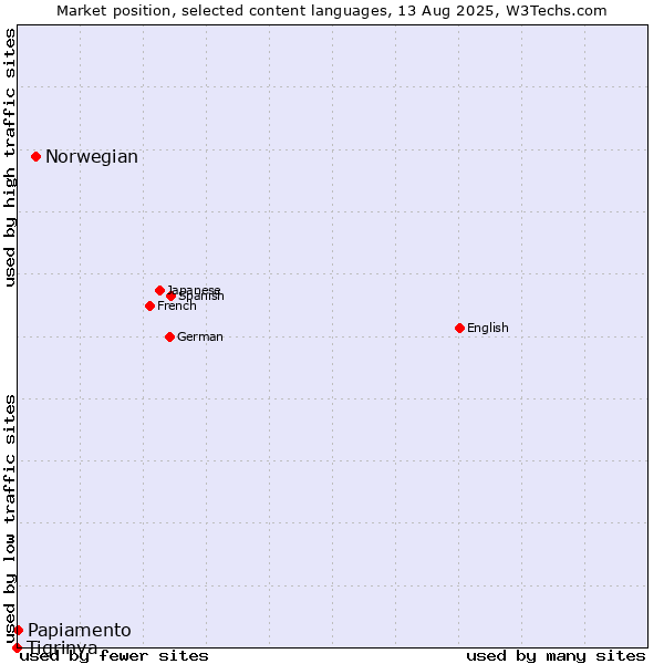 Market position of Norwegian vs. Papiamento vs. Tigrinya