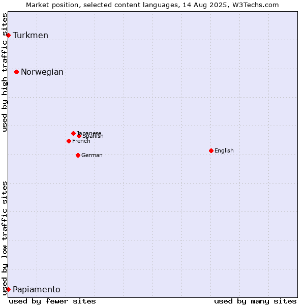 Market position of Norwegian vs. Turkmen vs. Papiamento
