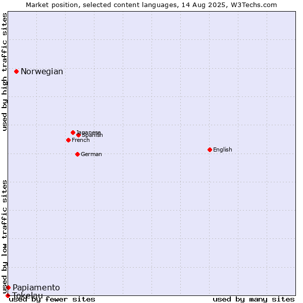 Market position of Norwegian vs. Papiamento vs. Tokelau