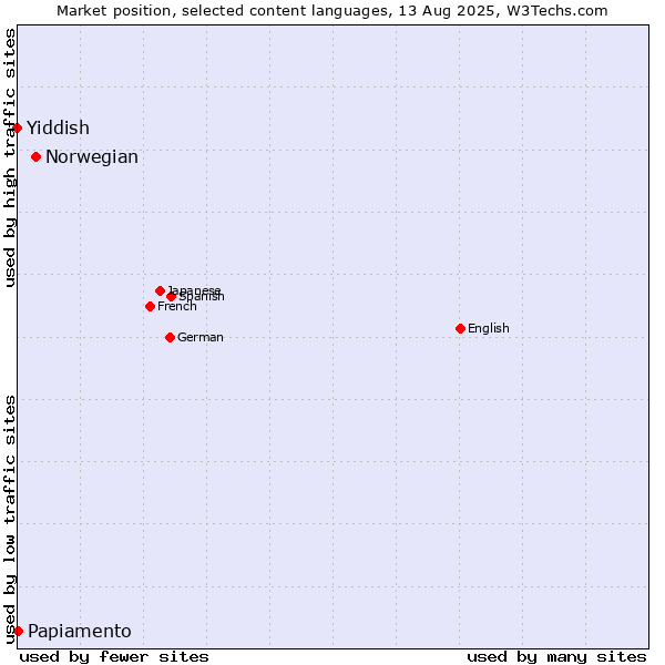 Market position of Norwegian vs. Papiamento vs. Yiddish