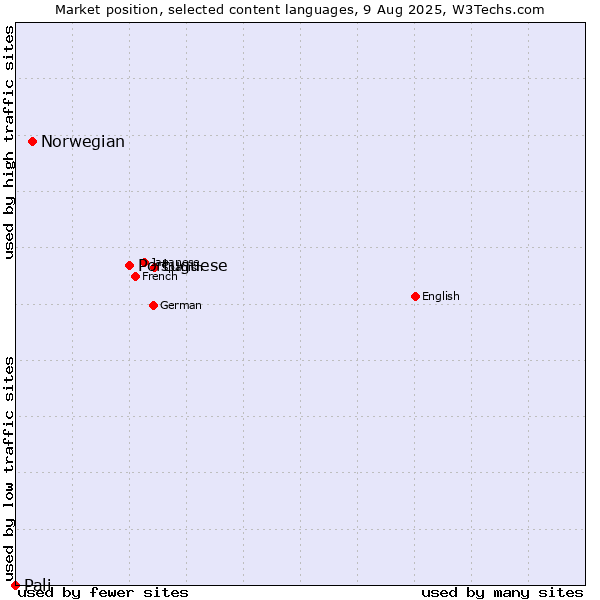 Market position of Portuguese vs. Norwegian vs. Pali