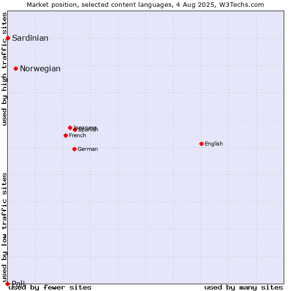 Market position of Norwegian vs. Sardinian vs. Pali