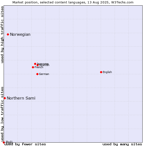 Market position of Norwegian vs. Northern Sami vs. Pali