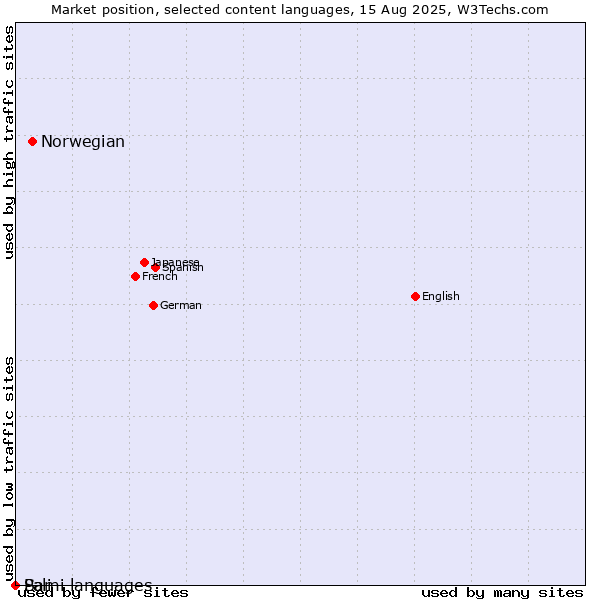 Market position of Norwegian vs. Pali vs. Sami languages