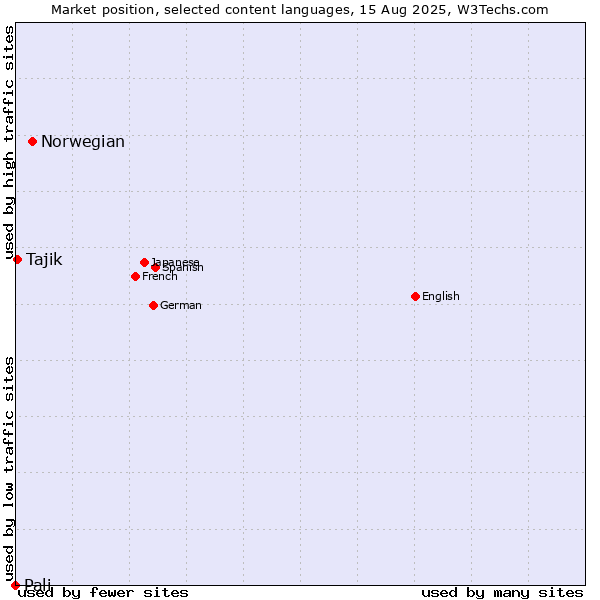 Market position of Norwegian vs. Tajik vs. Pali