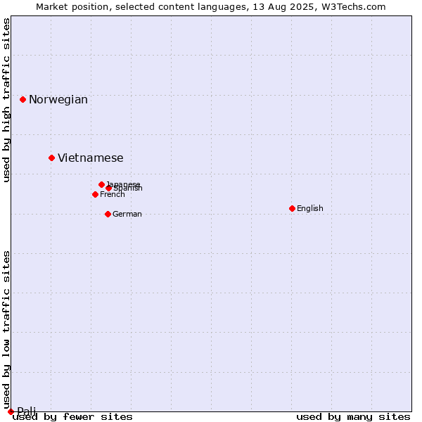 Market position of Vietnamese vs. Norwegian vs. Pali