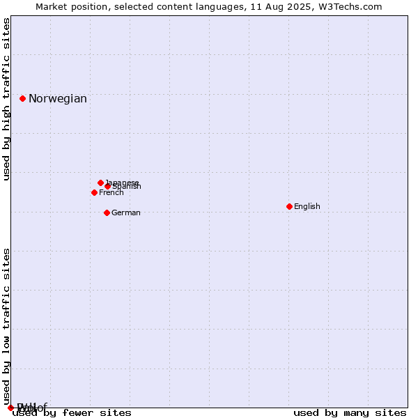 Market position of Norwegian vs. Wolof vs. Pali